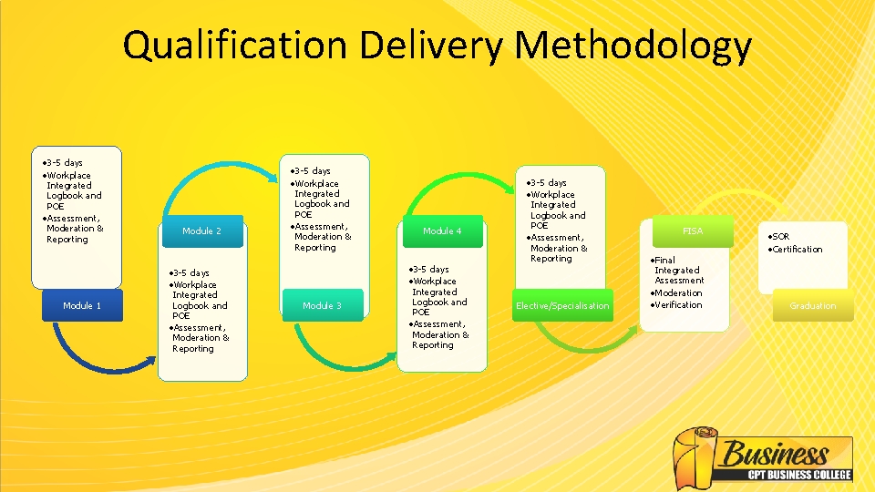 Qualification Delivery Methodology • 3 -5 days • Workplace Integrated Logbook and POE •