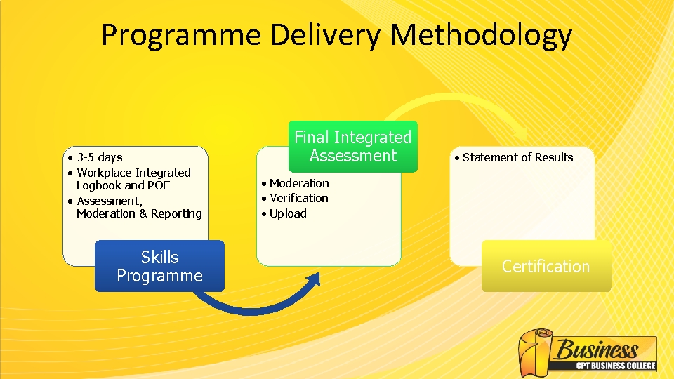 Programme Delivery Methodology • 3 -5 days • Workplace Integrated Logbook and POE •