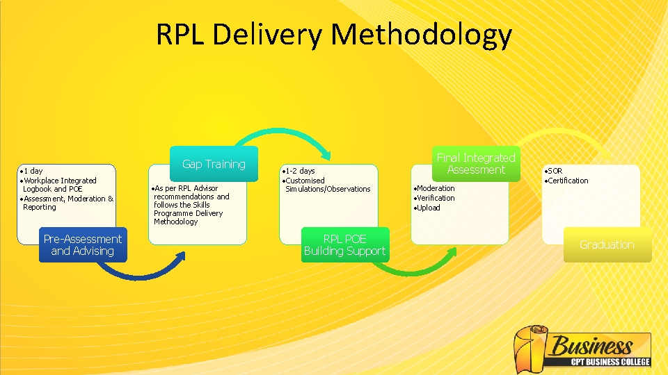 RPL Delivery Methodology • 1 day • Workplace Integrated Logbook and POE • Assessment,