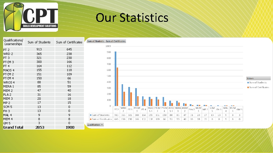 Our Statistics Qualifications/ Learnerships PT 2 WRD 2 PT 3 PTCM 3 PT 4