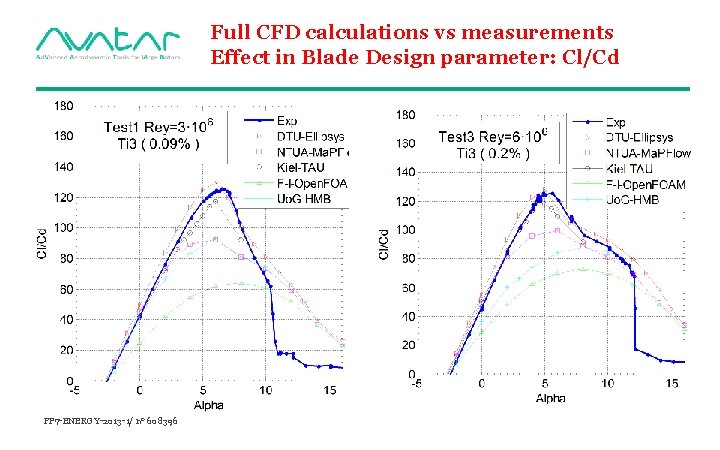 Full CFD calculations vs measurements Effect in Blade Design parameter: Cl/Cd FP 7 -ENERGY-2013