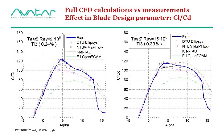 Full CFD calculations vs measurements Effect in Blade Design parameter: Cl/Cd FP 7 -ENERGY-2013