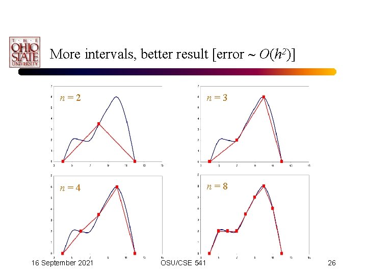 More intervals, better result [error O(h 2)] n=2 n=3 n=4 n=8 16 September 2021