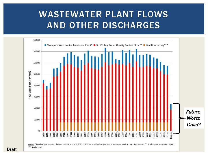 WASTEWATER PLANT FLOWS AND OTHER DISCHARGES Future Worst Case? Draft 