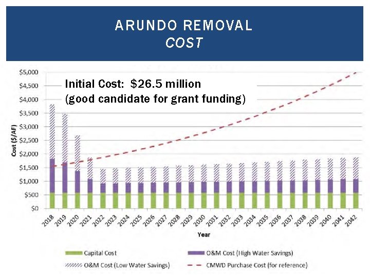 ARUNDO REMOVAL COST Initial Cost: $26. 5 million (good candidate for grant funding) 