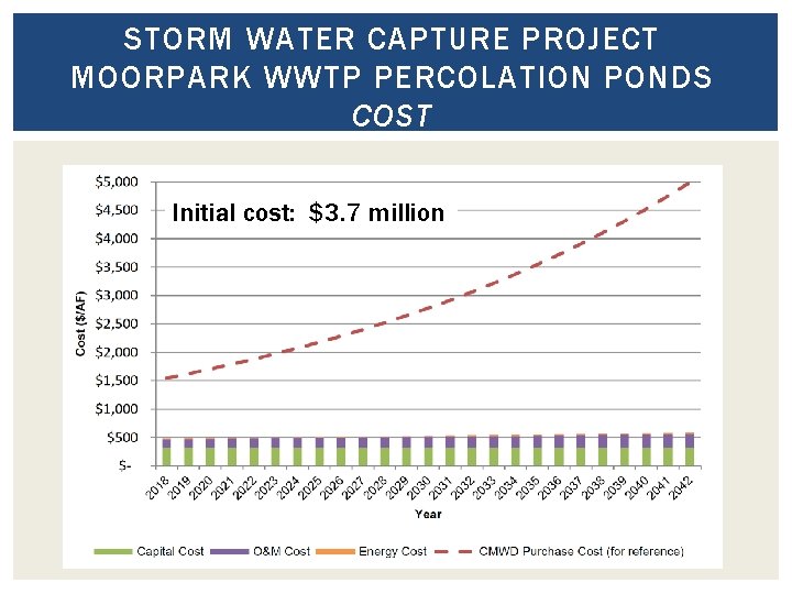 STORM WATER CAPTURE PROJECT MOORPARK WWTP PERCOLATION PONDS COST Initial cost: $3. 7 million