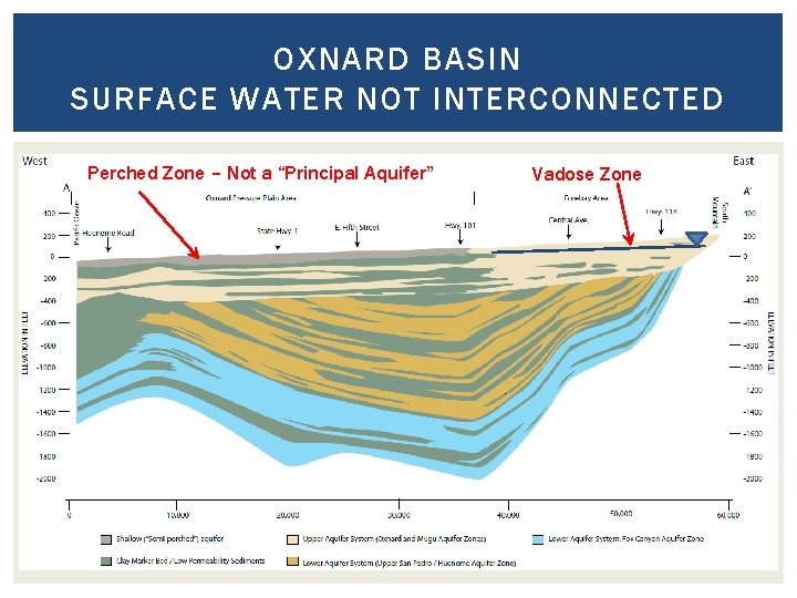 OXNARD BASIN SURFACE WATER NOT INTERCONNECTED Perched Zone – Not a “Principal Aquifer” Vadose