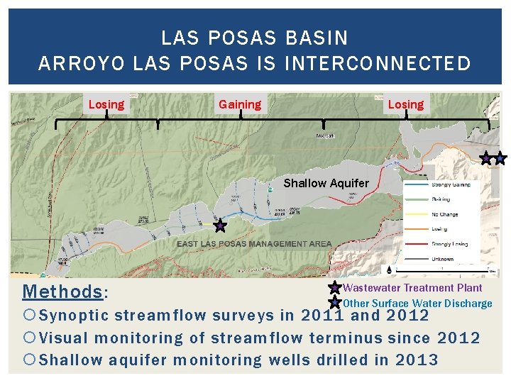 LAS POSAS BASIN ARROYO LAS POSAS IS INTERCONNECTED Losing Gaining Shallow Aquifer Methods: Wastewater