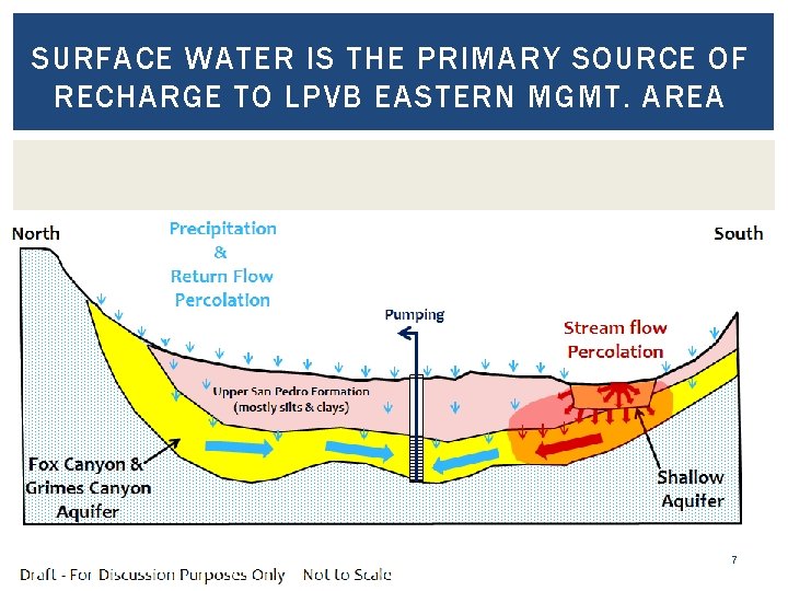 SURFACE WATER IS THE PRIMARY SOURCE OF RECHARGE TO LPVB EASTERN MGMT. AREA 7