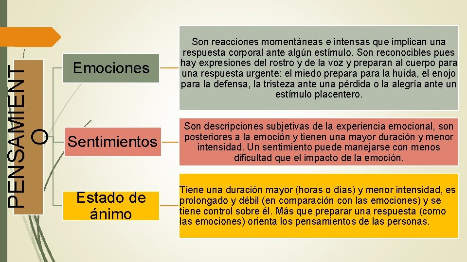 PENSAMIENT O Emociones Son reacciones momentáneas e intensas que implican una respuesta corporal ante