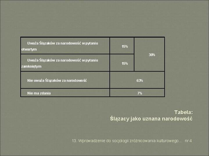 Uważa Ślązaków za narodowość w pytaniu otwartym 15% 30% Uważa Ślązaków za narodowość w