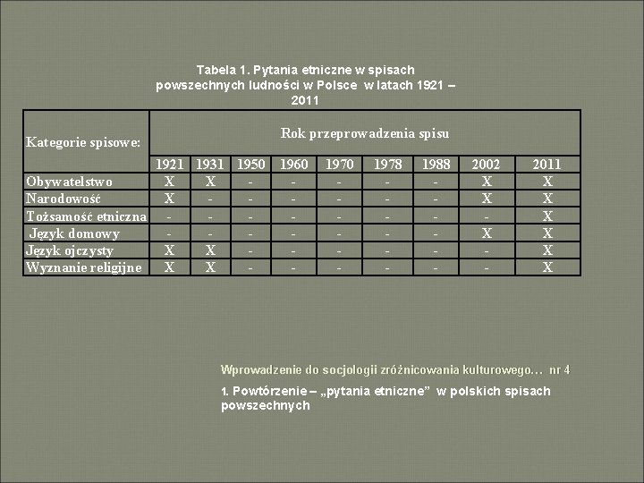 Tabela 1. Pytania etniczne w spisach powszechnych ludności w Polsce w latach 1921 –