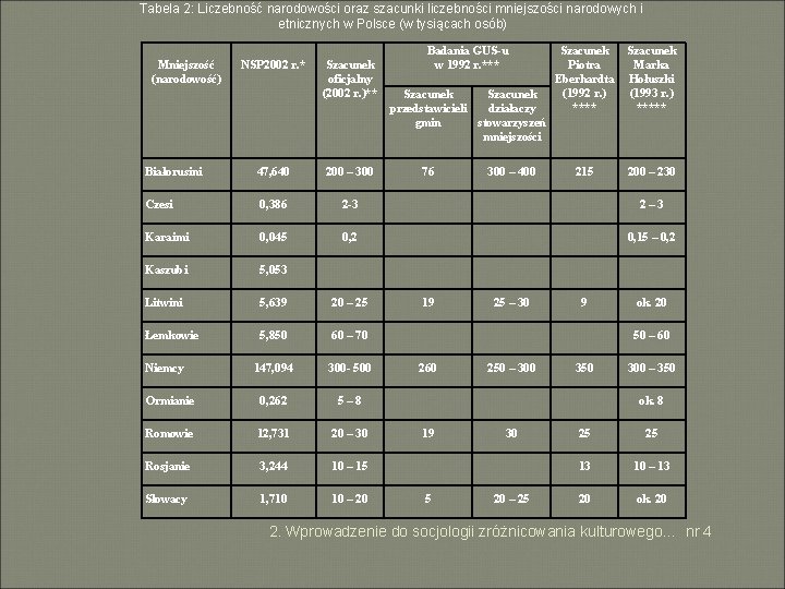 Tabela 2: Liczebność narodowości oraz szacunki liczebności mniejszości narodowych i etnicznych w Polsce (w