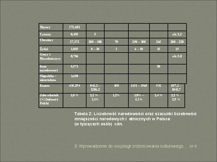 Ślązacy 172, 682 Tatarzy 0, 495 5 Ukraińcy 27, 172 200 – 300 70