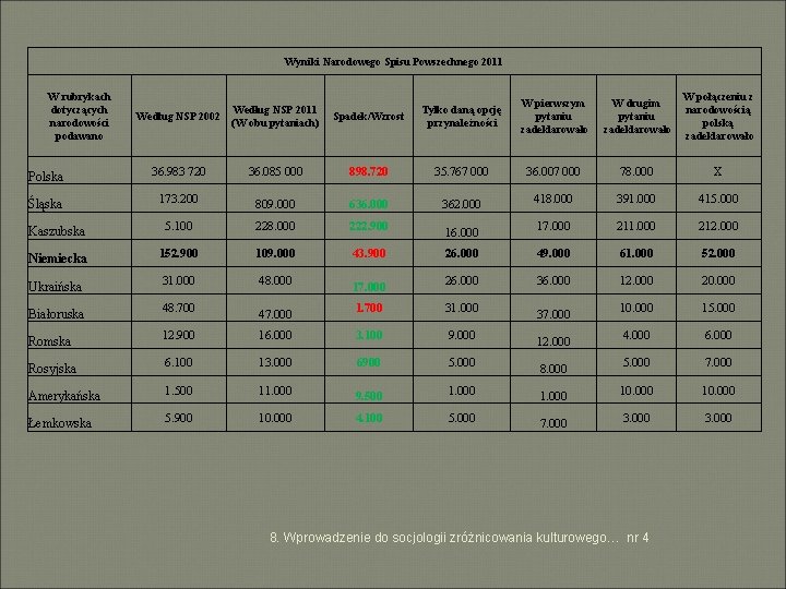 Wyniki Narodowego Spisu Powszechnego 2011 W rubrykach dotyczących narodowości podawano Spadek/Wzrost Tylko daną opcję