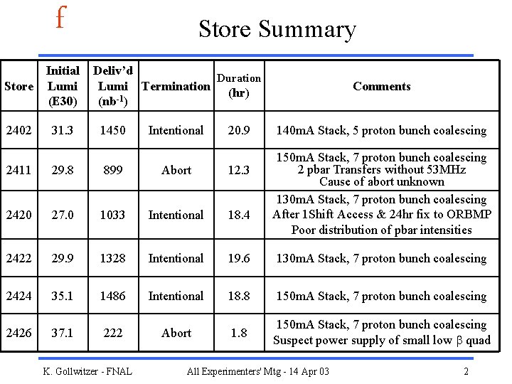 f Initial Store Lumi (E 30) 2402 31. 3 Store Summary Deliv’d Duration Lumi