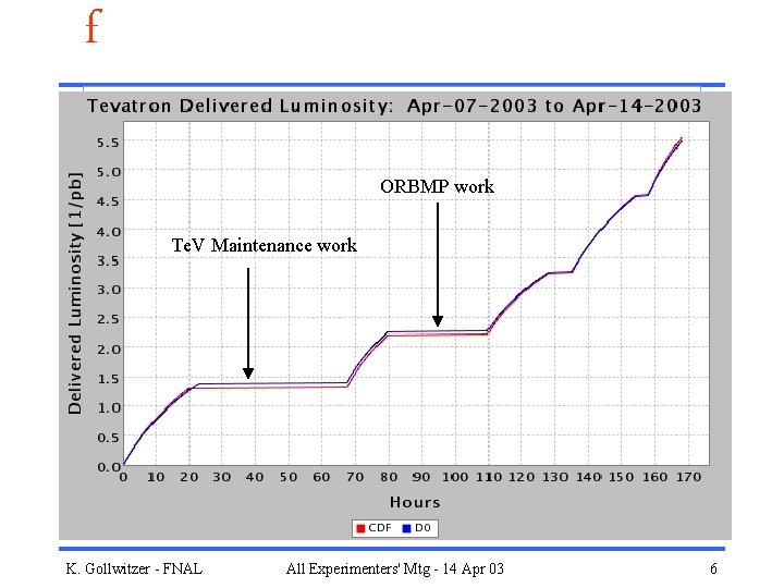 f ORBMP work Te. V Maintenance work K. Gollwitzer - FNAL All Experimenters' Mtg