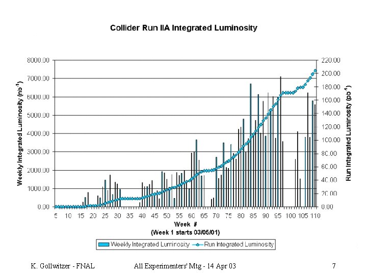 K. Gollwitzer - FNAL All Experimenters' Mtg - 14 Apr 03 7 