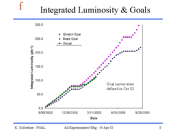 f Integrated Luminosity & Goals Goal curves were defined in Oct 02 K. Gollwitzer