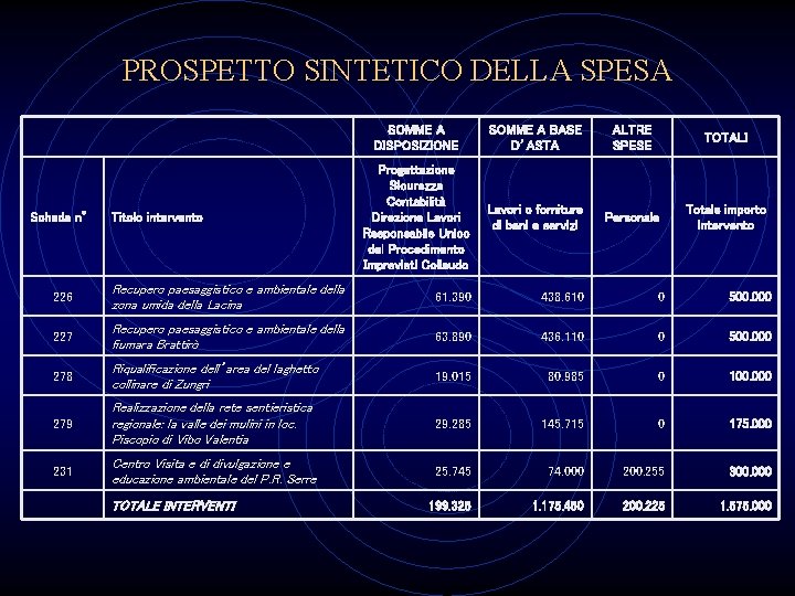 PROSPETTO SINTETICO DELLA SPESA Scheda n° Titolo intervento SOMME A DISPOSIZIONE SOMME A BASE