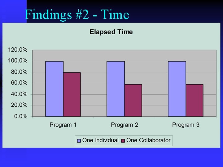 Findings #2 - Time 