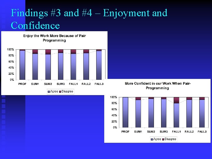 Findings #3 and #4 – Enjoyment and Confidence 