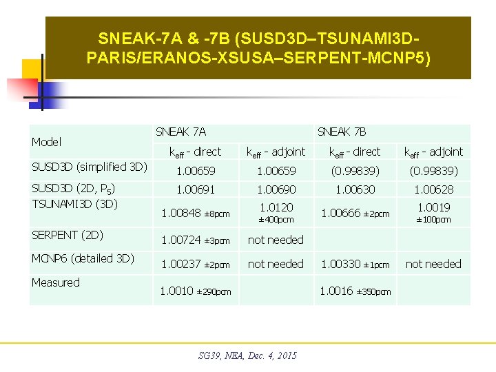 SNEAK-7 A & -7 B (SUSD 3 D–TSUNAMI 3 DPARIS/ERANOS-XSUSA–SERPENT-MCNP 5) Model SUSD 3 SNEAK-7 A & -7 B (SUSD 3 D–TSUNAMI 3 DPARIS/ERANOS-XSUSA–SERPENT-MCNP 5) Model SUSD 3