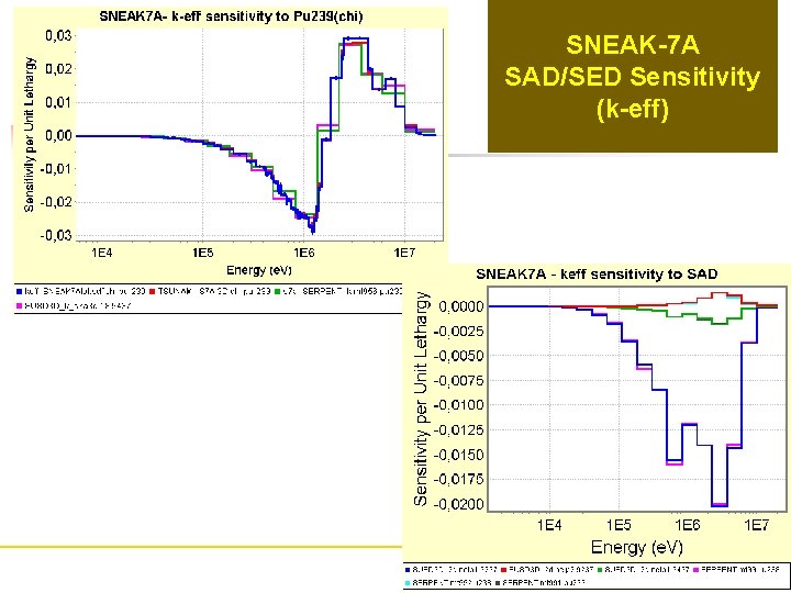 SNEAK-7 A SAD/SED Sensitivity (k-eff) SNEAK-7 A SAD/SED Sensitivity (k-eff)