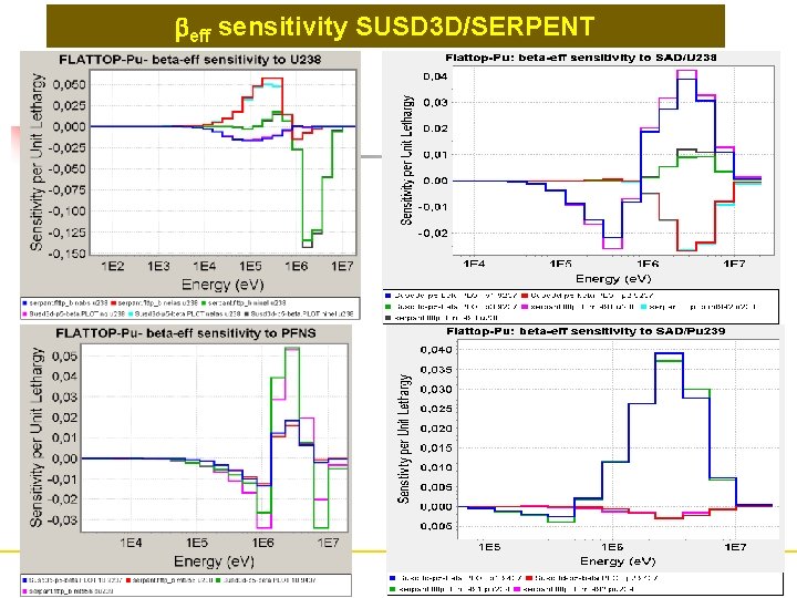 beff sensitivity SUSD 3 D/SERPENT beff sensitivity SUSD 3 D/SERPENT