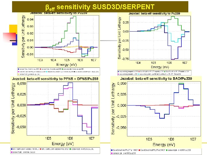 beff sensitivity SUSD 3 D/SERPENT beff sensitivity SUSD 3 D/SERPENT