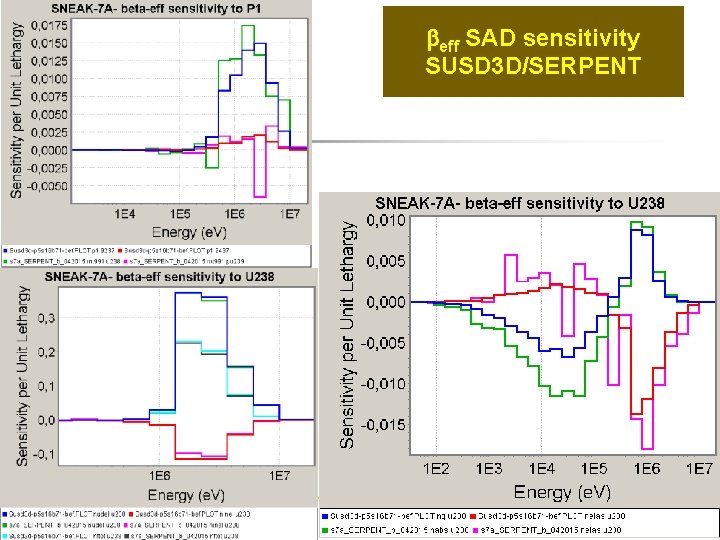 beff SAD sensitivity SUSD 3 D/SERPENT beff SAD sensitivity SUSD 3 D/SERPENT