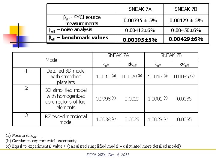 beff - 252 Cf source measurements – noise analysis beff – benchmark values 2 beff - 252 Cf source measurements – noise analysis beff – benchmark values 2