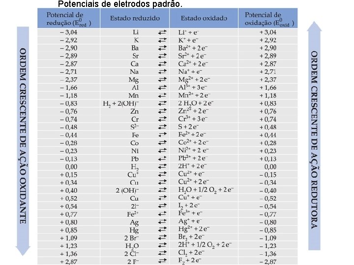 Potenciais de eletrodos padrão. 