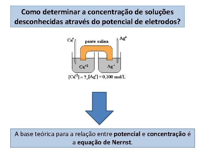 Como determinar a concentração de soluções desconhecidas através do potencial de eletrodos? A base