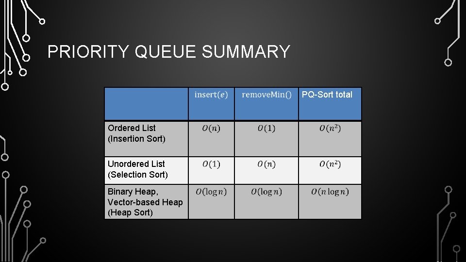 PRIORITY QUEUE SUMMARY PQ-Sort total Ordered List (Insertion Sort) Unordered List (Selection Sort) Binary