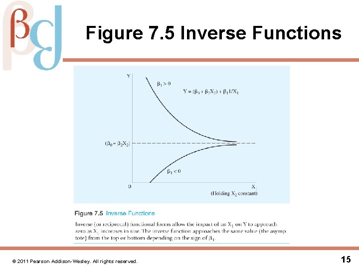 Figure 7. 5 Inverse Functions © 2011 Pearson Addison-Wesley. All rights reserved. 15 