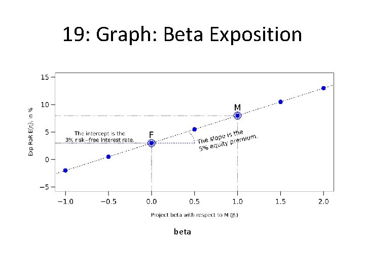 19: Graph: Beta Exposition beta 