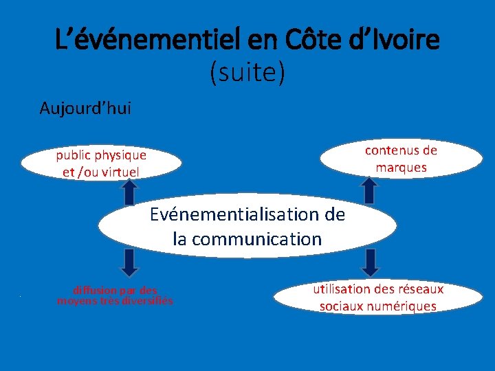 L’événementiel en Côte d’Ivoire (suite) Aujourd’hui contenus de marques public physique et /ou virtuel