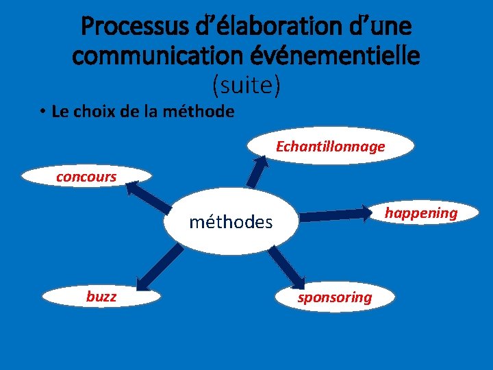 Processus d’élaboration d’une communication événementielle (suite) • Le choix de la méthode Echantillonnage concours