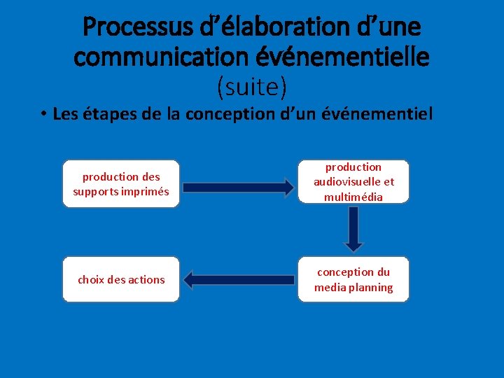 Processus d’élaboration d’une communication événementielle (suite) • Les étapes de la conception d’un événementiel