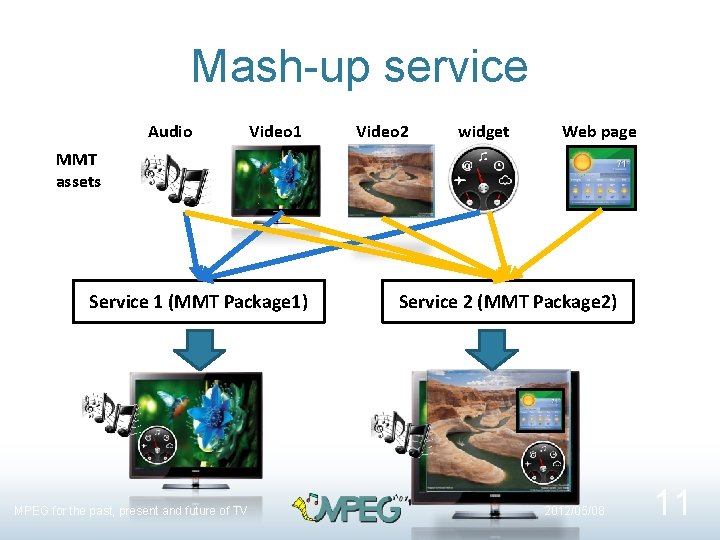 Mash-up service Audio Video 1 Video 2 widget Web page MMT assets Service 1