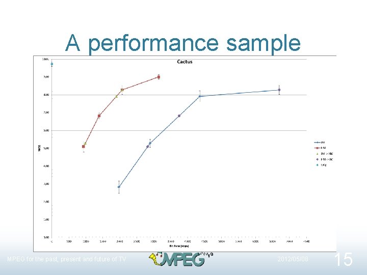 A performance sample MPEG for the past, present and future of TV 2012/05/08 15