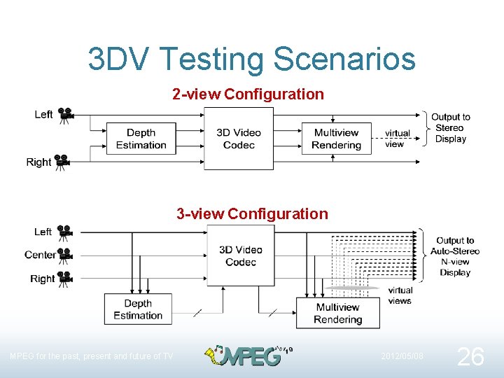 3 DV Testing Scenarios 2 -view Configuration 3 -view Configuration MPEG for the past,