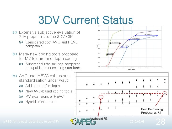 3 DV Current Status Extensive subjective evaluation of 20+ proposals to the 3 DV