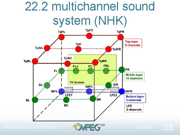 22. 2 multichannel sound system (NHK) MPEG for the past, present and future of