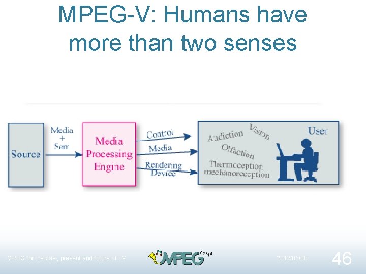 MPEG-V: Humans have more than two senses MPEG for the past, present and future