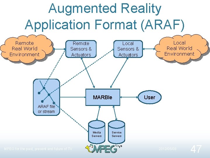 Augmented Reality Application Format (ARAF) Remote Real World Environment Remote Sensors & Actuators Local