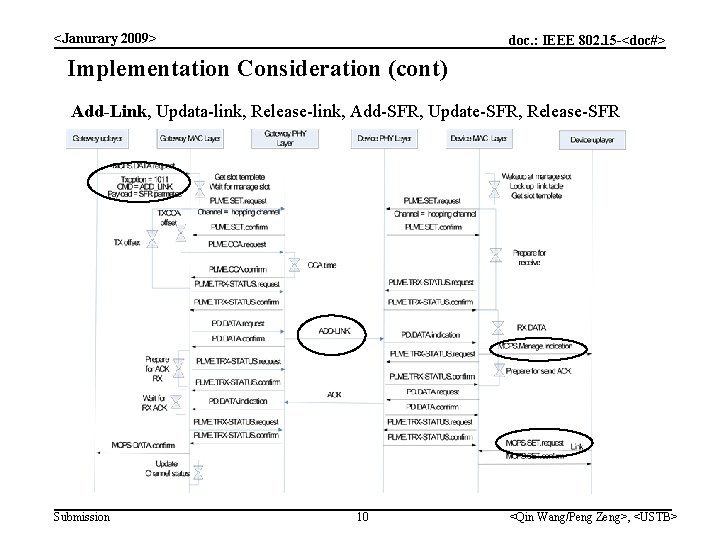 <Janurary 2009> doc. : IEEE 802. 15 -<doc#> Implementation Consideration (cont) Add-Link, Updata-link, Release-link,
