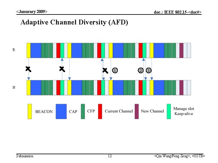 <Janurary 2009> doc. : IEEE 802. 15 -<doc#> Adaptive Channel Diversity (AFD) R 1