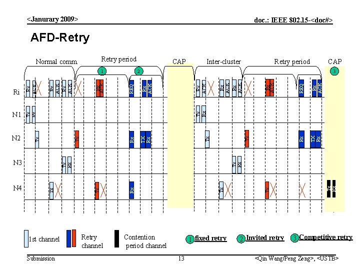 <Janurary 2009> doc. : IEEE 802. 15 -<doc#> AFD-Retry period Inter-cluster Retry period CAP